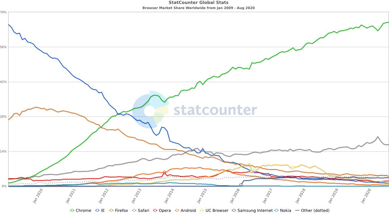 StatCounter Global Stats: Browser Market Share Worldwide from Jan 2009 - Aug 2020; chart shows Chrome's market share rising steadily from 1% in 2009 to 66% in 2020, and Firefox's market share starting from 27% in 2009, rising to 31% in 2010, then falling steadily to 4% in 2020