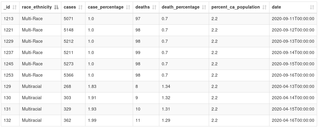 Data table with several columns. The first six rows have "Multi-Race" in the second column and the last four rows have "Multiracial" in the second column.