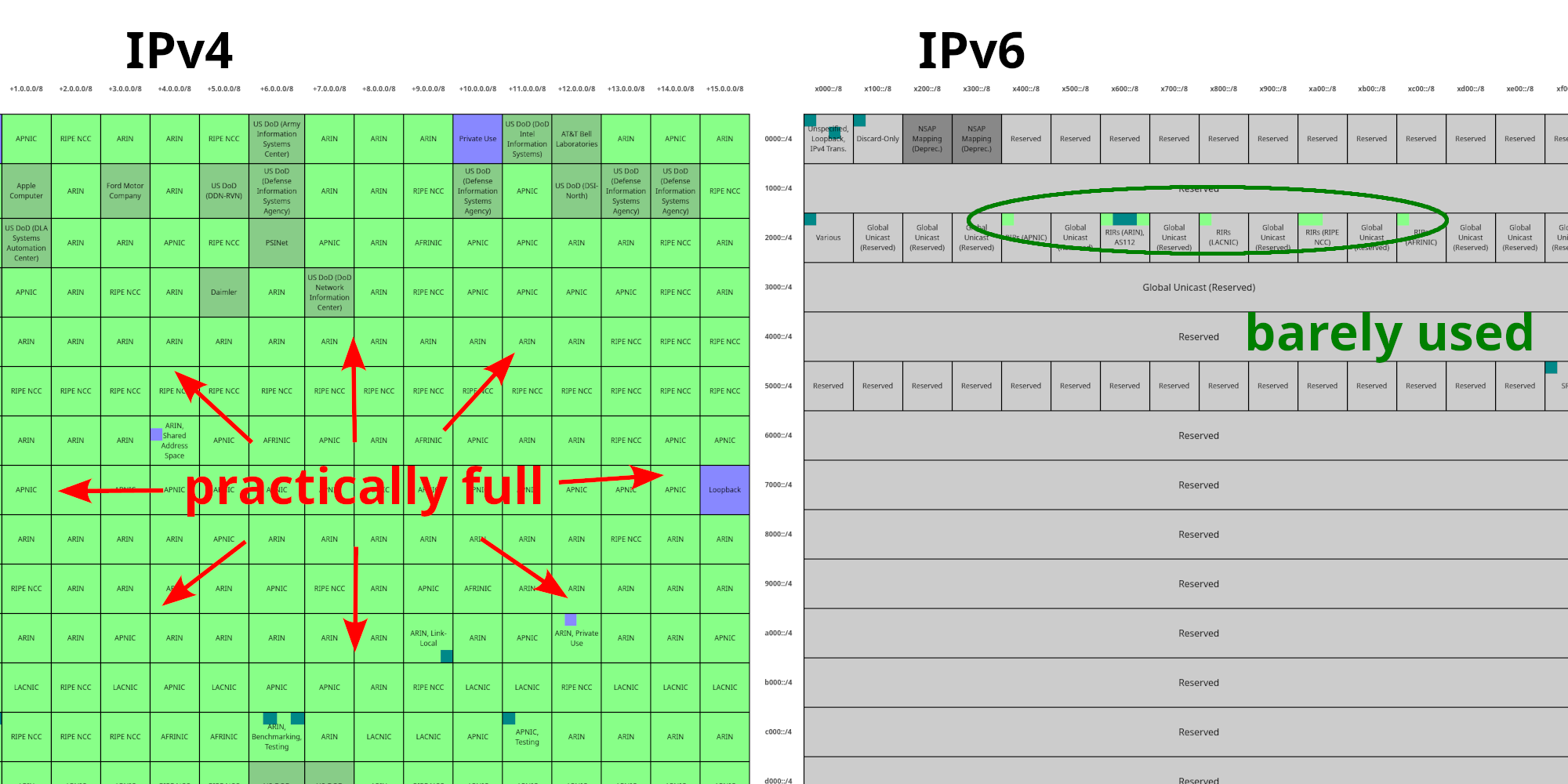 Comparison of IPv4 and IPv6 address spaces, with IPv4 labeled as "practically full" and IPv6 labeled as "barely used"